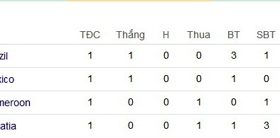 Cập nhật kết quả bảng A world cup 2014 sau lượt trận đầu tiên